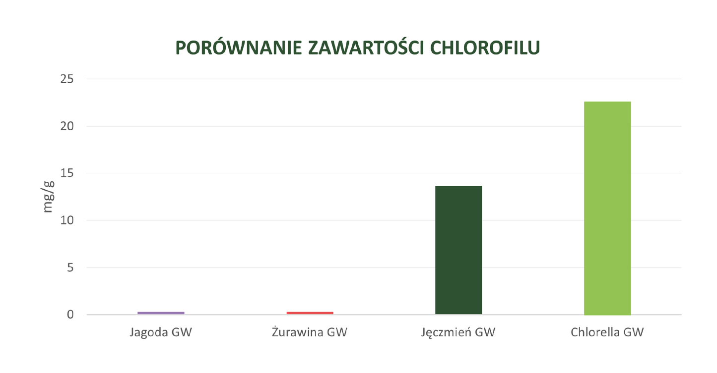 Green Ways Bio Chlorella pyranoidosa 1320 pastylek DARMOWA WYSYŁKA